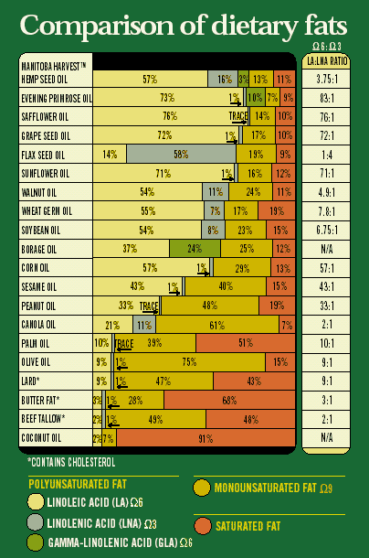 Oils With Highest Linoleic Acid Content